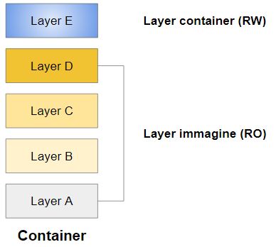 Struttura di un container Docker