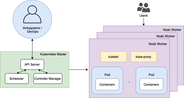 Untitled-Diagram.png Schema di un cluster Kubernetes