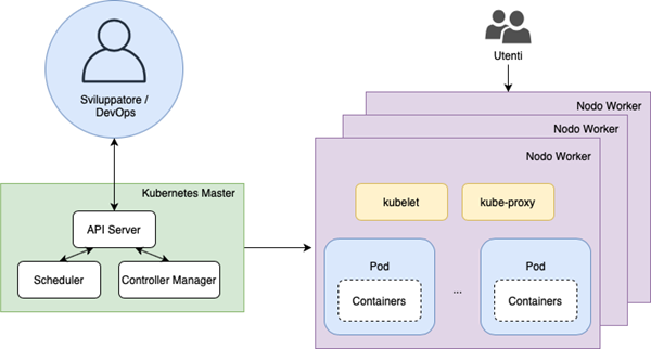 Schema di un cluster Kubernetes