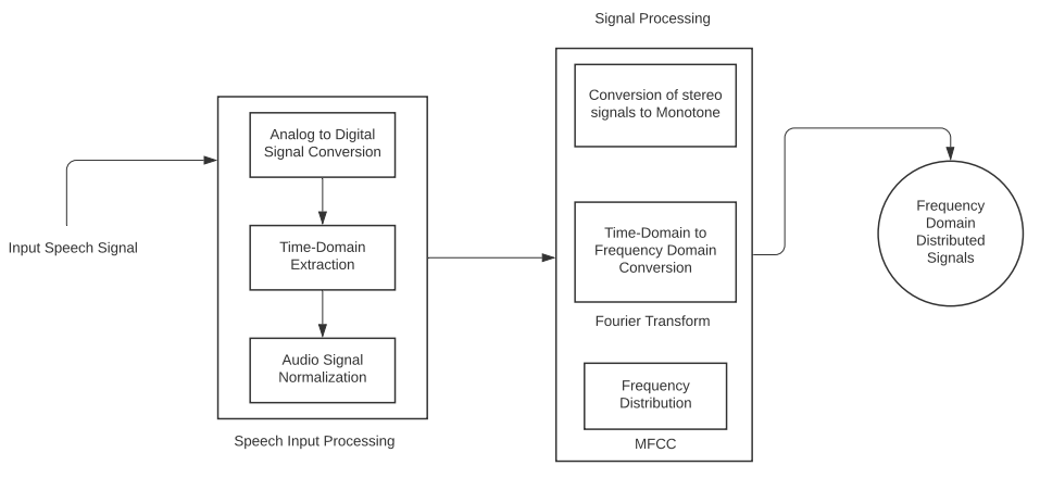 Il diagramma mostra un flusso di elaborazione di un segnale sonoro. Partendo da un segnale sonoro di input, quest'ultimo passa attraverso una fase di processazione che si compone delle seguenti tre fasi, in sequenza: conversione dall'analogico al digitale, rappresentazione basata sul tempo, normalizzazione del segnale audio. In seguito, si passa ad una fase di processazione del segnale, che si compone delle seguenti fasi: conversione di segnali stereo in monotono, conversione di una rappresentazione basata sul tempo in una rappresentazione basata sulla frequenza (trasformata di Fourier), distribuzione di frequenza (MFCC). Il risultato è una serie di segnali distribuiti con rapprensentazione basata sulla frequenza.