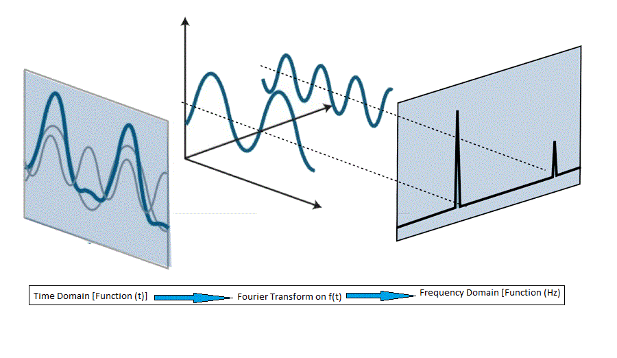 Rappresentazione dell’uso della trasformata di Fourier nella conversione da dominio del tempo a dominio della frequenza. Data una rappresentazione basata sul tempo, indicata come funzione(t), applicando una trasofrmazione di Fourier, si ottiene una rapprensentazione basata sulla frequenza, indicata come funzione(Hz).