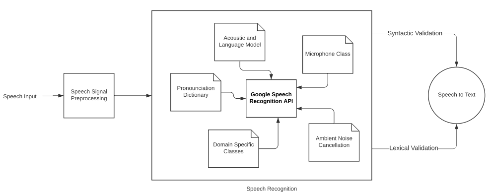 Il diagramma rappresenta il processo di riconoscimento del suono tramite la Google Speech Recognition API. Dato un segnale di input, questo viene preliminariamente processato, in seguito sottoposto ad un processo di riconoscimento da parte della Speech Recognition API di Google. Quest'ultimo fa uso dei seguenti strumenti: classe Microphone, eliminazione del rumore di fondo, classi di dominio specifico, dizionario di pronuncia, modello acustico e di linguaggio. Dopo una validazione sia sintattica che lessicale, il discorso viene trasformato in testo.