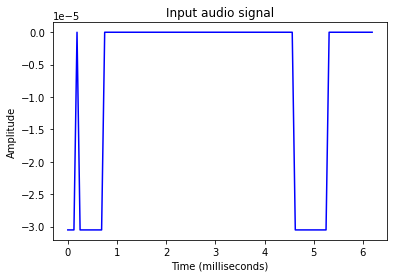 Il grafico rappresenta l’ampiezza suono sull'asse verticale e la durata della registrazione sull'asse orizzontale.  È il risultato del blocco codice di esempio.