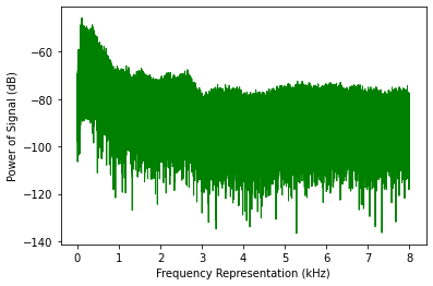 Il grafico mostra il rapporto tra potenza del segnale, misurata in decibel e posta sull'asse verticale, e la frequenza, misurata in Hertz e posta sull'asse orizzontale.  È il risultato del blocco codice di esempio.