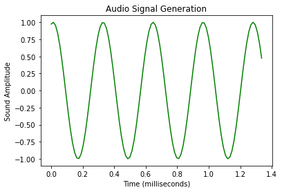 Il grafico rappresenta la generazione del segnale audio mediante le dimensioni di ampiezza (asse verticale) e tempo (asse orizzontale).  È il risultato del blocco codice di esempio.