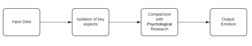Il diagramma rappresenta il flusso di un algoritmo di sentiment analysis, in sequenza: dati di input, isolamento degli aspetti chiave, comparazione con ricerche psicologiche, output (emozione).