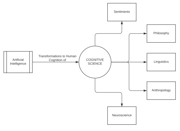 Il diagramma rappresenta le componenti della scienza cognitiva, ovvero lo studio di: sentimenti, filosofia, linguistica, antropologia, neuroscienza.