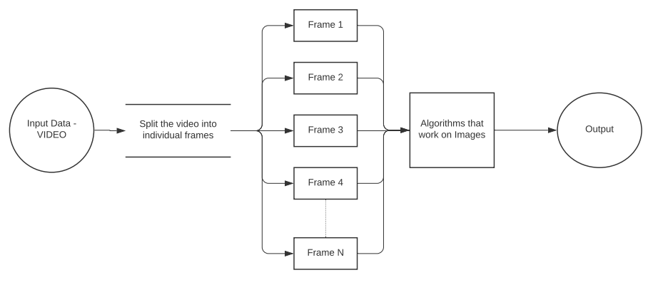 Il diagramma rappresenta il processo di suddivisione di un video. Dato un input, il video viene suddiviso in un numero indefinito N di frames, un algoritmo lavora le immaginie viene prodotto un output.