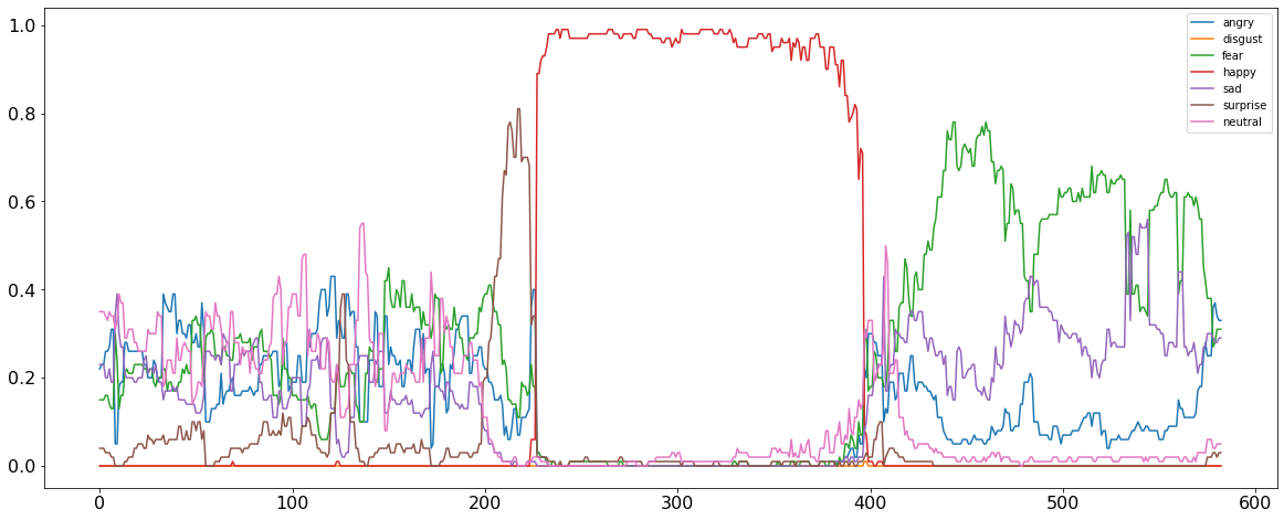 Il grafico rappresenta le emozioni del primo video di esempio (quantificate in termini di probabilità sull'asse verticale) nel tempo (asse orizzontale). Le curve corrispondono ai valori 'arrabbiato', 'disgustato', 'impaurito', 'felice', 'trieste', 'sorpreso' e 'neutrale'. Si può osservare come nel mezzo del video la curva predominante sia quella del valore  'felice'. È il risultato del blocco codice di esempio.