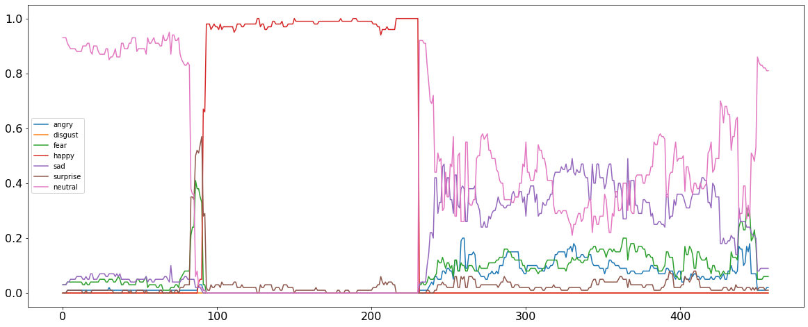 Il grafico rappresenta le emozioni del secondo video di esempio (quantificate in termini di probabilità sull'asse verticale) nel tempo (asse orizzontale). Le curve corrispondono ai valori 'arrabbiato', 'disgustato', 'impaurito', 'felice', 'trieste', 'sorpreso' e 'neutrale'. Si può osservare come all'inizio del video la curva predominante sia quella del valore  'felice'. È il risultato del blocco codice di esempio.