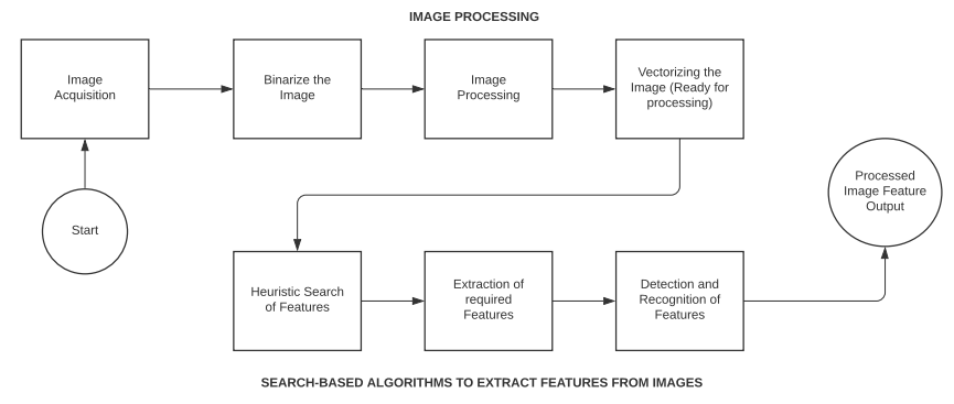Il diagramma mostra un flusso di processazione dell'immagine. I passi sono in sequenza: acquisizione dell'immagine, binarizzazione dell'immagine, processazione, vettorizzazione dell'immagine, ricerca euristica delle caratteristiche, estrazione delle caratteristiche richieste, riconoscimento delle caratteristiche, output (caratteristiche dell'immagine processata).