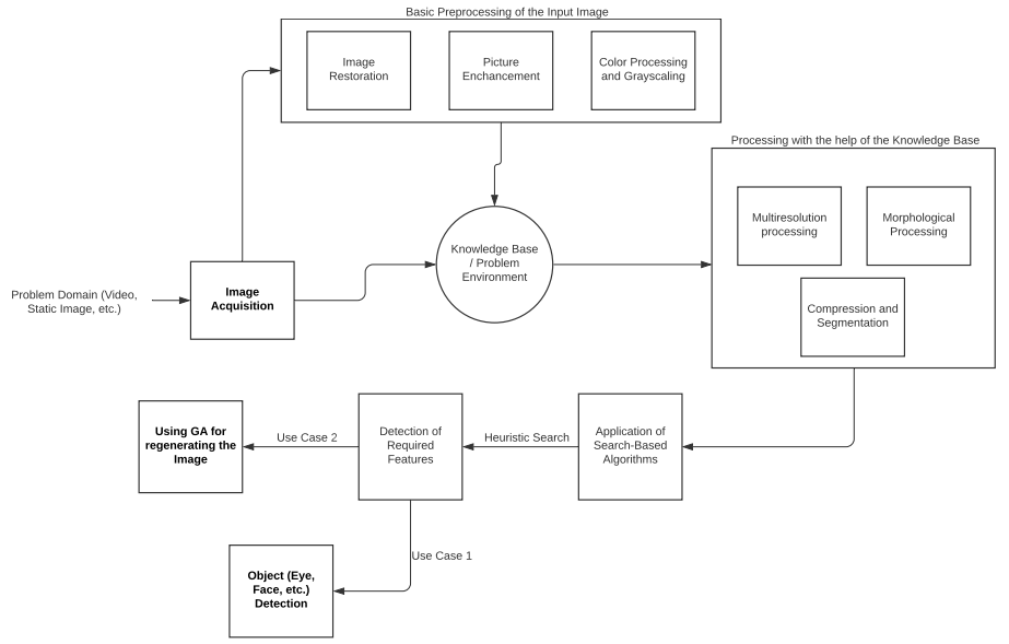 Il diagramma di flusso rappresenta un processo di elaborazione delle immagini. Partendo da una definizione del dominio, avviene innanzitutto la fase di acquisizione. In seguito, la fase di pre-processazione si compone di: restauro, miglioramento, processazione del colore e scala di grigi. Facendo affidamento su una knowledge base, avviene una fase di pre-processazione con l'aiuto della knoledge base, che si compone di: processazione multirisoluzione, processazione morfologica, compressione e segmentazione. Dopo un'applicazione di algoritmi di ricerca, attraverso una ricerca euristica si giunge ad una fase di individuazione delle caratteristiche richieste; il diagramma individua due casi d'uso: li riconoscimento di oggetti (come faccia, occhi) e l'utilizzo di algoritmi GA per la rigenerazione dell'immagine. 