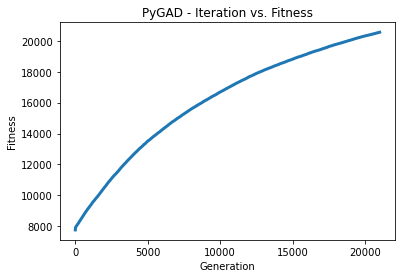 Il grafico rappresenta il rapporto tra i valori di fitness (asse verticale) e la generazione della souzione (asse orizzontale). È il risultato del blocco codice di esempio.