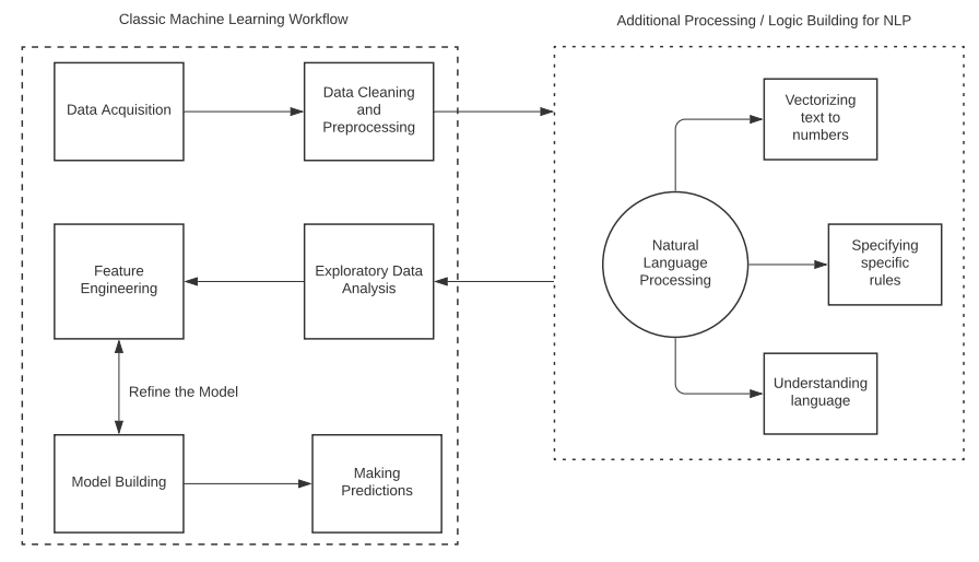 Dato un flusso di machine learning classico, consistente delle seguenti fasi: acquisizione dei dati, pulizia dei dati e pre-processazione, estrazione di caratteristiche, costruzione del modello, predizione; si può introdurre un ulteriore livello, ovvero il Natural Language Processing, che rappresenta un'ulteriore fase di pre-processazione. Questo livello si compone delle seguenti tecniche: vettorizzazione del testo, definizione di regole specifiche, comprensione del linguaggio naturale.