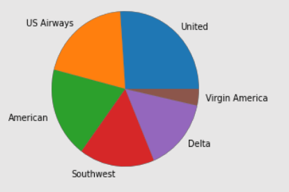 Un grafico a torta rapprensentante la distribuzione dei tweet in base alla linea aerea. Le linee aree maggiormente rappresentate sono American, U.S. Airways e United. È il risultato del blocco codice di esempio.