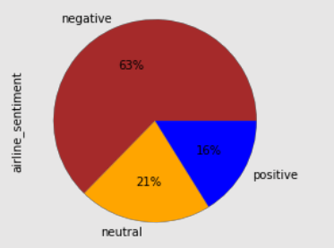 Un grafico a torta rapprensentante i sentimenti degli utenti per le linee aree. Il 63% è negativo, il 21% neutrale ed il 16% positivo. È il risultato del blocco codice di esempio.