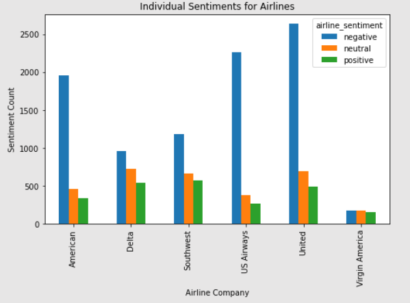 Un grafico a barre rapprensentante i sentimenti degli utenti (positivo, negativo, neutrale) per ogni singola linea area. Si può apprezzare come in tutti i casi, tranne Virgin America, il sentimento negativo sia di gran lunga quello predominante. È il risultato del blocco codice di esempio.