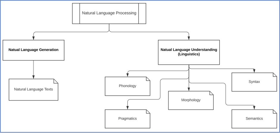 Lo schema è una rappresentazione gerarchica del Natural Language Processing. Da esso si diramano due dimensioni principali: Natural Language Generation e Natural Language Understanding (Linguistica). La Natural Language Generation ha una sola dimensione, etichettata come 'testi in linguaggio naturale', mentre la Natural Language Understanding si compone di: fonologia, morfologia, semantica, pragmatica e sintassi.