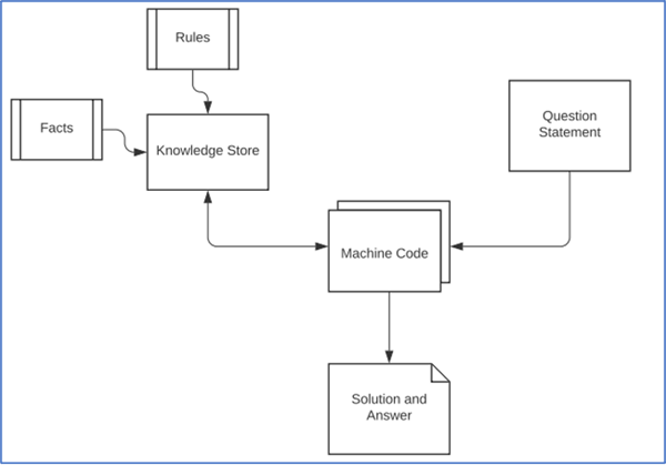 Schematizzazione della Programmazione Logica. Il diagramma mostra come dato un insieme di conoscenza composto da fatti e regole, e dato un problema da risolvere, applicando del codice macchina si possa arrivare ad una soluzione.