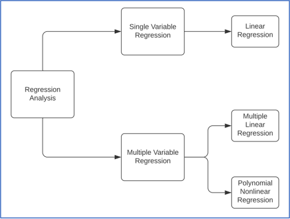 Il diagramma illustra le varie tecniche statistiche di un'analisi di regressione. Quest'ultima si divide in regressione a variabile singola e regressione multivariata. La regressione a variabile singola è composta dalla regressione lineare; la regressione multivariata si compone di regressione lineare multipla e regressione non lineare polinomiale.