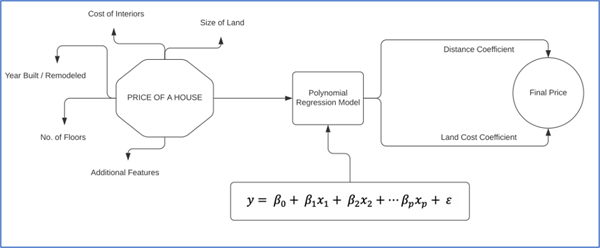 Il diagramma rappresenta un'analisi di regressione per la predizione del prezzo di una casa. I coefficienti costanti sono la distanza ed il costo del terreno; le variabili sono il costo degli interni, la dimensione del terreno, l'anno di costruzione/ristrutturazione, il numero di livelli, le caratteristiche addizionali. La formula del modello di regressione polinomiale è y = β0 + β1x1 + β2x2 + ... βpxp + ε