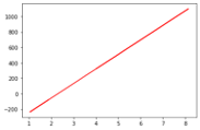 Il grafico illustra la predizione per i pesci che pesano 750 grammi. È il risultato del blocco di codice di esempio.