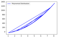 Il grafico mostra la distribuzione polinomiale dei dati in più variabili. È il risultato del blocco di codice di esempio.