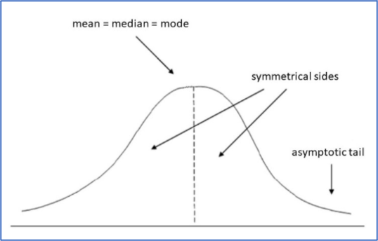 Il grafico illustra una curva a forma di campana su di un asse orizzontale. All'apice della curva vi è una linea (etichettata come 'media = mediana = modo') che divide quest'ultima perfettamente a metà, con le due aree divise etichettate come 'metà simmetriche'. La parte bassa della curva viene descritta come 'coda asintotica'.  