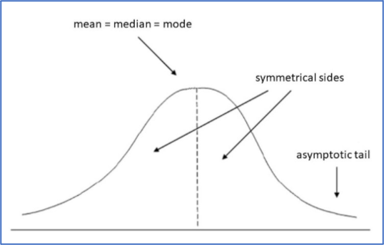 Il grafico illustra una curva a forma di campana su di un asse orizzontale. All'apice della curva vi è una linea (etichettata come 'media = mediana = modo') che divide quest'ultima perfettamente a metà, con le due aree divise etichettate come 'metà simmetriche'. La parte bassa della curva viene descritta come 'coda asintotica'.