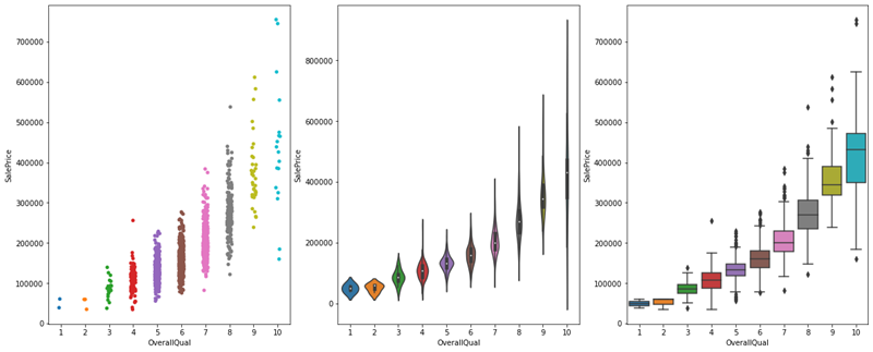 Tre grafici consecutivi che illustrano la relazione tra la singola colonna 'qualità dell’offerta' e la variabile target. È il risultato del blocco codice di esempio.