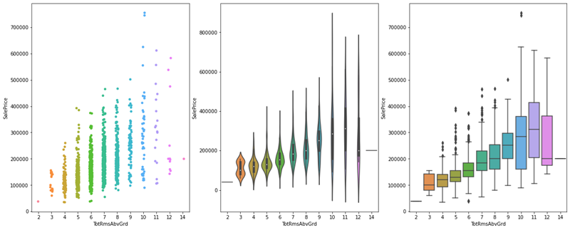 Tre grafici consecutivi che illustrano la relazione tra la singola colonna 'numero di stanze del piano superiore' e la variabile target. È il risultato del blocco codice di esempio.