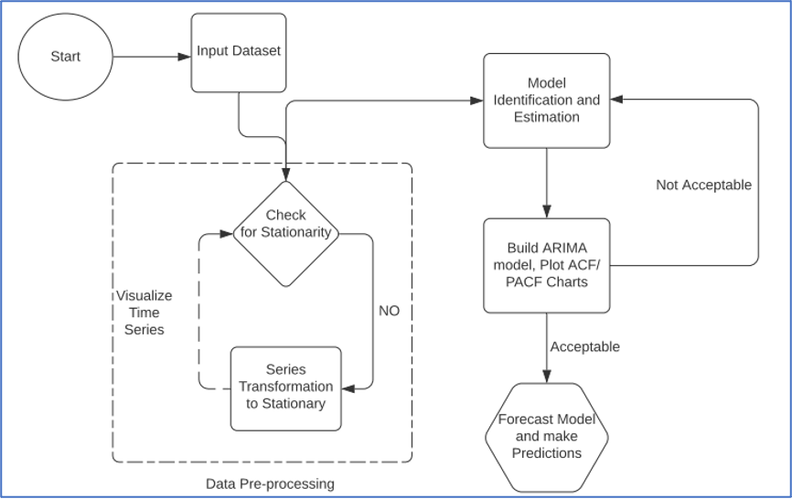 Il diagramma rappresenta il flusso di predizione di una serie temporale. 
A partire da un insieme di dati, questi vengono controllati affinché l'insieme sia stazionario. Se così non è, l'insieme viene trasformato 
in stazionario con una pre-processazione. In seguito, viene identificato il modello e viene fatta una stima, quindi viene costruito un modello
ARIMA e vengono plottati dei grafici ACF/PACF. Il risultato viene valutato; se ritenuto accettabile, il modello di previsione è pronto
e si possono cominciare a fare previsioni; se non è ritenuto accettabile, si ritorna alla fase di identificazione del modello.