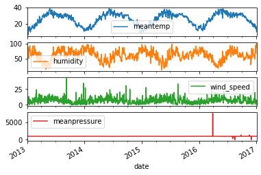 Un grafico plottato su cui sono rappresentate temperatura media, umidità, velocità del vento e pressione atmosferica media. È il risultato del blocco di codice di esempio.