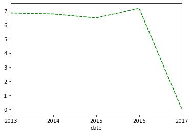 Il grafico rappresenta il risultato dell'operazione di resampling dell'insieme di dati con il metodo mean. È il risultato del blocco di codice di esempio.