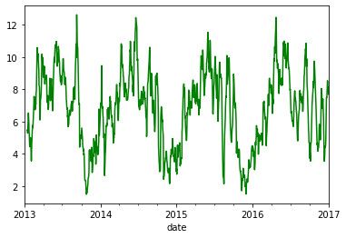 Il grafico rappresenta il calcolo della media mobile con intervalli di tempo di dimensione 14 . È il risultato del blocco di codice di esempio.