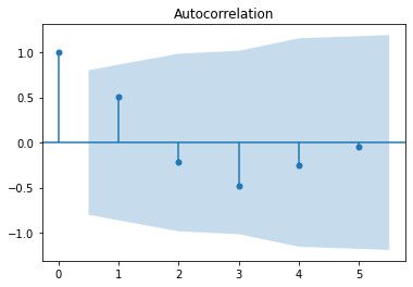 Il grafico plottato con analisi di auto correlazione della dimensione temperatura media. È il risultato del blocco di codice di esempio.