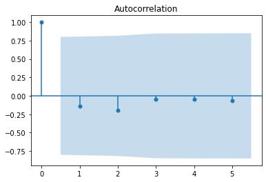 Il grafico plottato con analisi di auto correlazione della dimensione velocità del vento. È il risultato del blocco di codice di esempio.