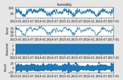 Il grafico plottato della dimensione umidità. È il risultato del blocco di codice di esempio.