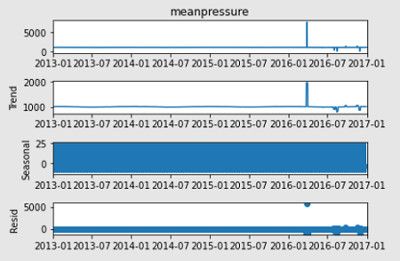 Il grafico plottato della dimensione pressione atmosferica media. È il risultato del blocco di codice di esempio.