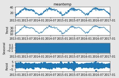 Il grafico plottato della dimensione temperatura media. È il risultato del blocco di codice di esempio.