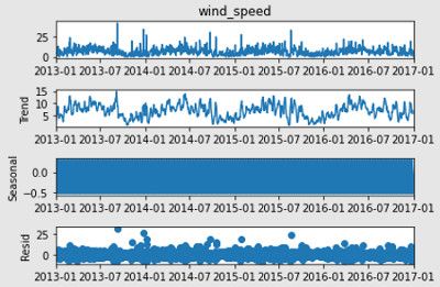 Il grafico plottato della dimensione velocità del vento. È il risultato del blocco di codice di esempio.