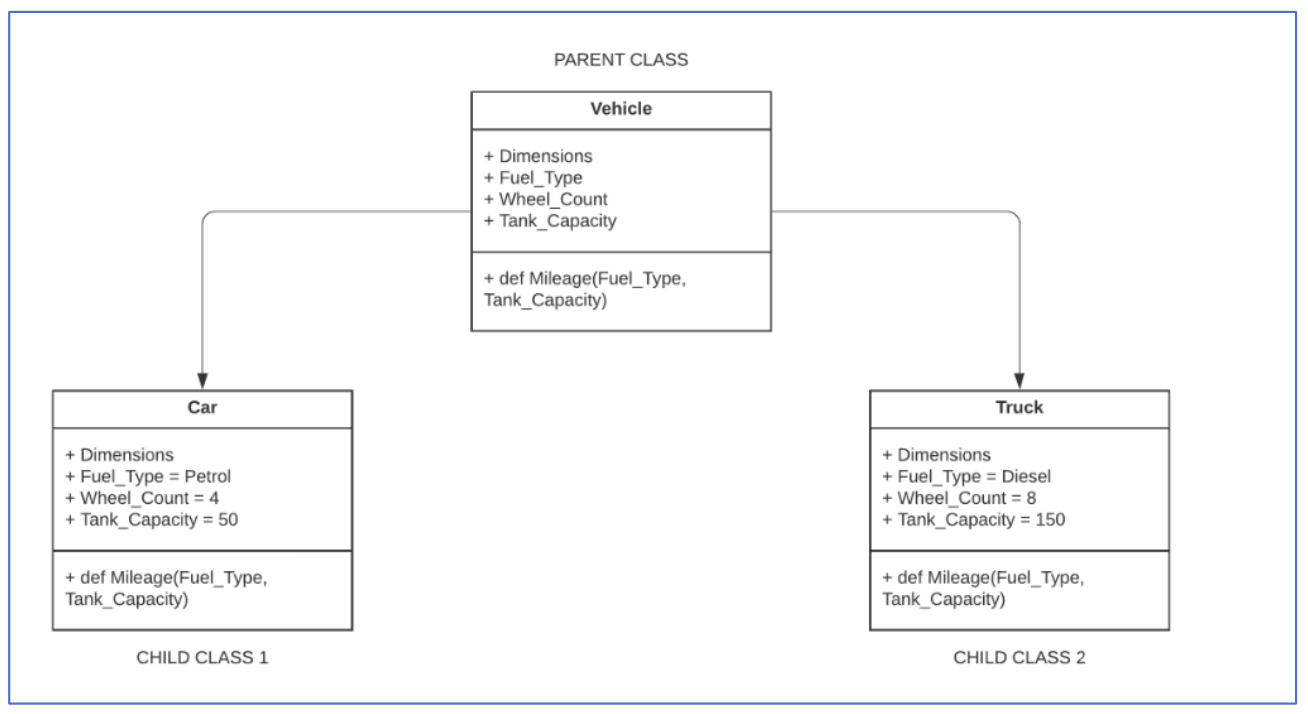 Il diagramma illustra la relazione padre-figlio tra una classe padre 'veicolo' e due classi figlie 'auto'  e 'camion'. Le classi figlie ereditano le dimensioni ed i metodi della classe padre.