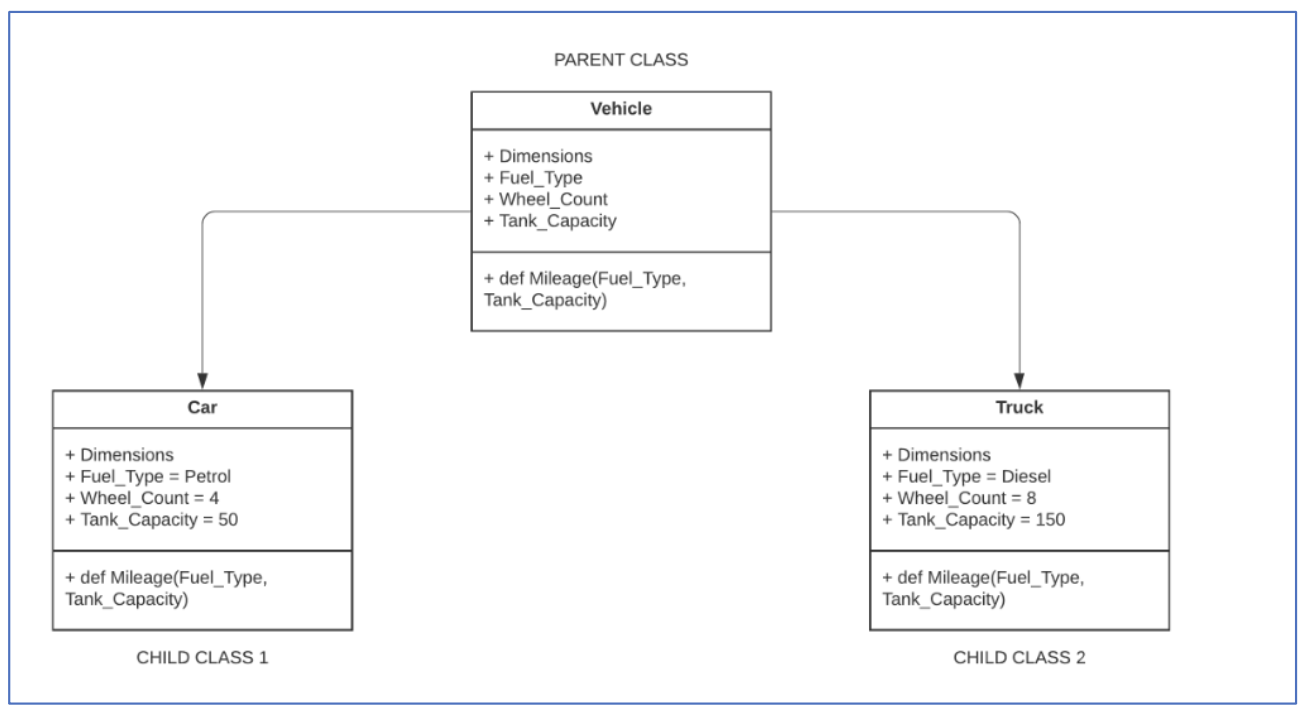 Il diagramma illustra la relazione padre-figlio tra una classe padre 'veicolo' e due classi figlie 'auto' e 'camion'. Le classi figlie ereditano le dimensioni ed i metodi della classe padre.