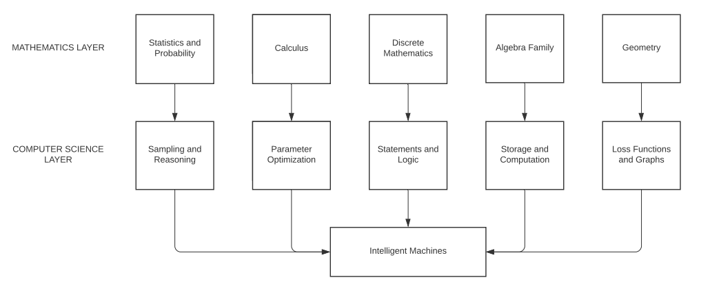Il diagramma illustra come la composizione di livelli matematici con livelli di computer science risulti nella creazione di macchine intelligenti. Da sinistra verso destra, i livelli matematici sono: statistica, calcolo, matematica discreta, algebra, geometria. Da sinistra verso destra, i livelli di computer science sono: campionamento e ragionamento, ottimizzazione di parametri, logica, storage e computazione, funzioni obiettivo e grafici. I due livelli si combinano nell'ordine indicato.