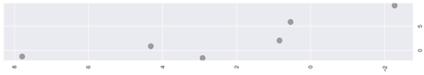 Il grafico dello scatter plot del cluster, prodotto della funzione 'plt.scatter'.