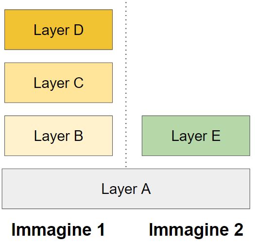 Struttura di due immagini Docker, composte da vari layer (alcuni possono essere comuni)