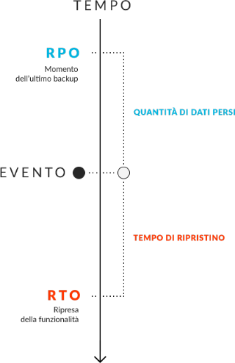 Il diagramma indica RPO come momento dell'ultimo backup, RTO come ripresa della funzionalità; entrambi sono collocati su un asse temporale: il primo precedente all'evento distruttivo, il secondo seguente lo stesso.