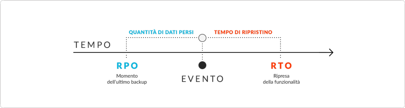 Il diagramma indica RPO come momento dell'ultimo backup, RTO come ripresa della funzionalità; entrambi sono collocati su un asse temporale: il primo precedente all'evento distruttivo, il secondo seguente lo stesso.