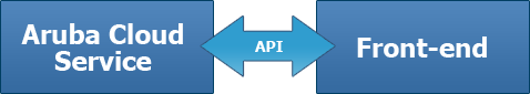 Aruba Cloud: API del servizio Cloud Computing