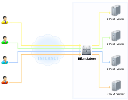 Aruba Cloud Server Pro: schema bilanciatore